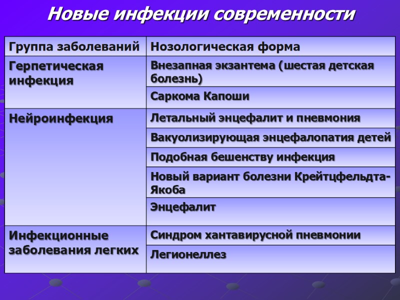 Новые инфекции современности